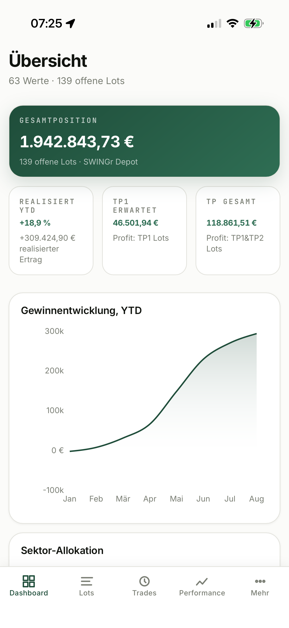SWINGr Übersicht, Original-App-Ansicht: Gesamtposition, realisierter Ertrag im laufenden Jahr, erwartete Take-Profit-Erträge und Gewinnentwicklung