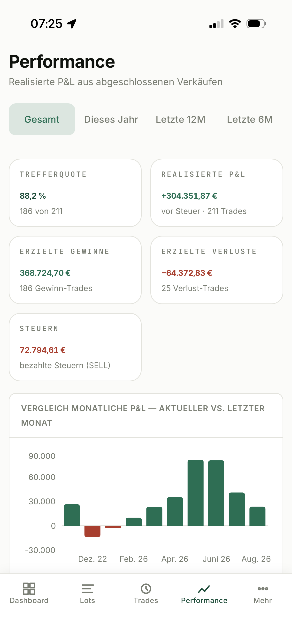 Performance-Seite in SWINGr mit den Kacheln Trefferquote, Realisierte P&L, Erzielte Gewinne, Erzielte Verluste und Steuern über dem monatlichen Balkendiagramm