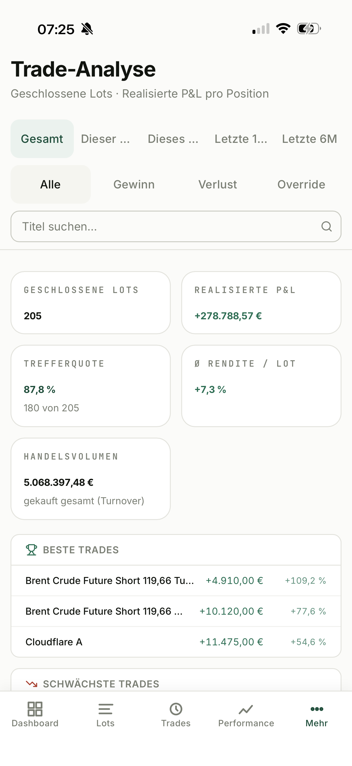 Trade-Analyse in SWINGr mit Zeitraum- und Ergebnisfilter, den Kennzahlen zu den geschlossenen Lots und den Karten Beste und Schwächste Trades